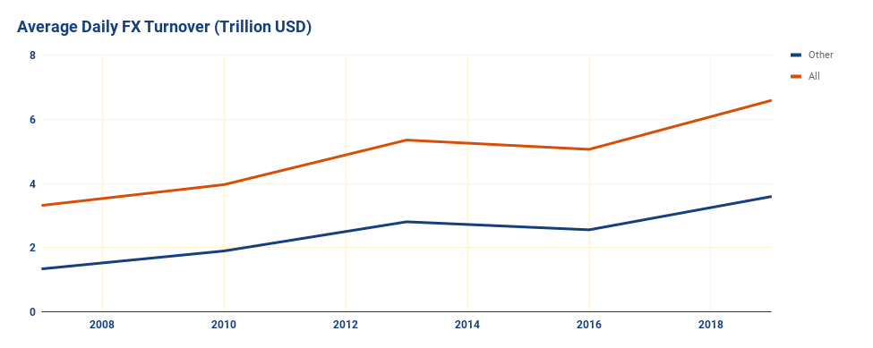 Average Daily FX Turnover