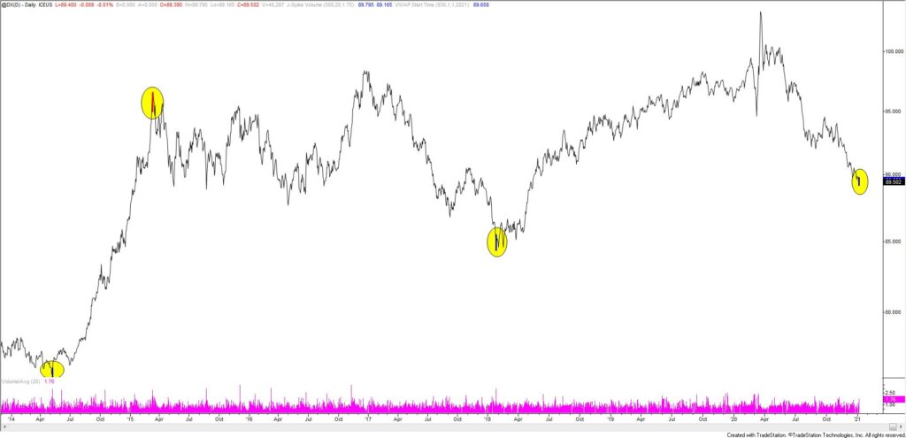 U.S. Dollar Index Futures Daily