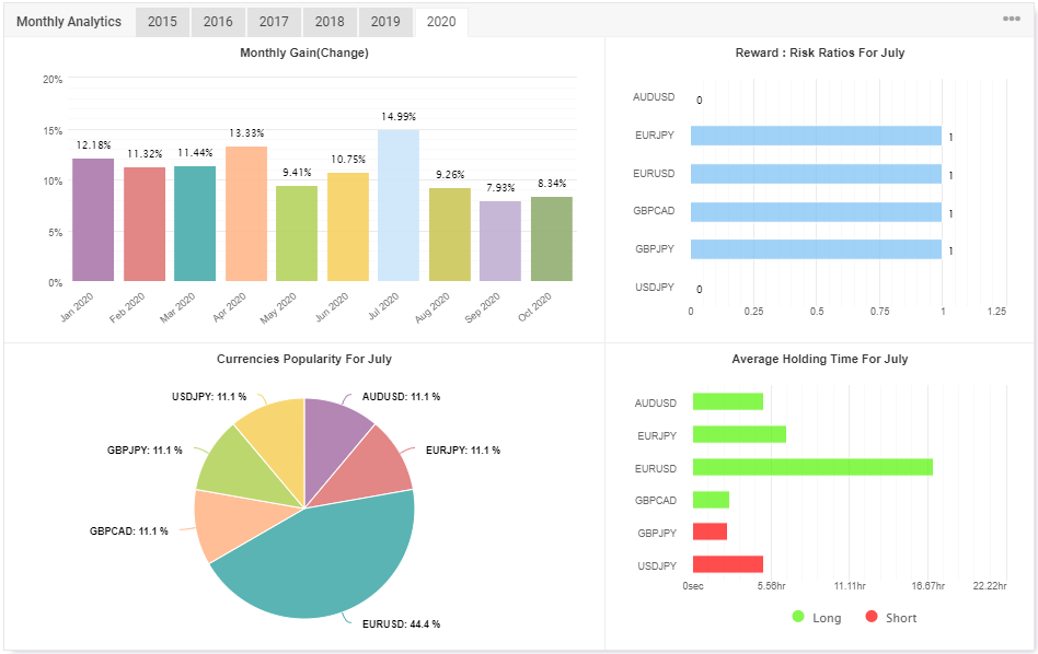 Getting Started With Myfxbook Scandinavian Capital Markets