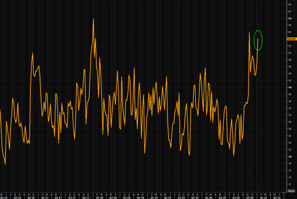 AAII Bullish Sentiment