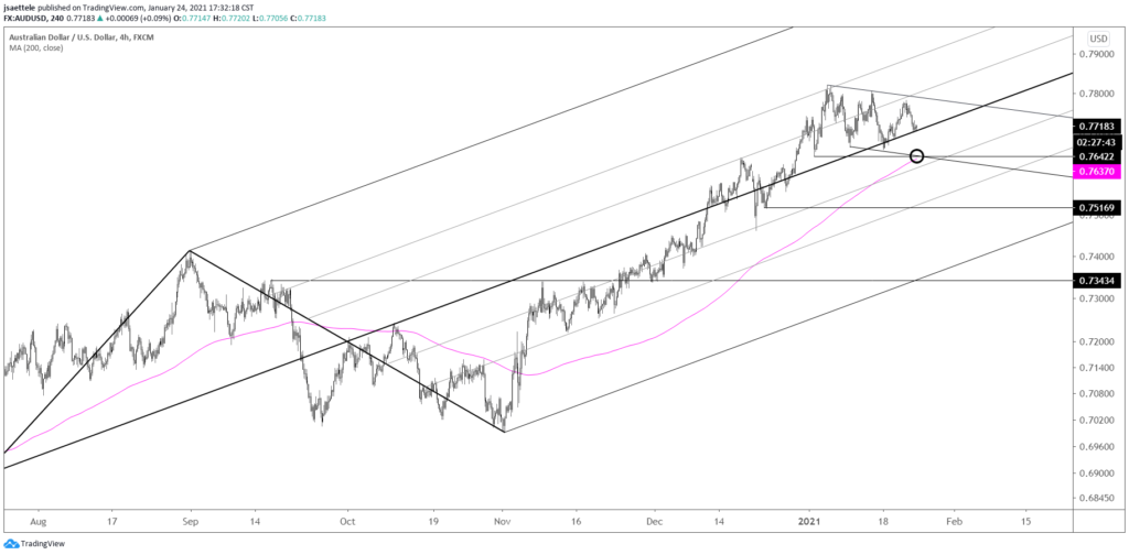 AUDUSD 4 Hour