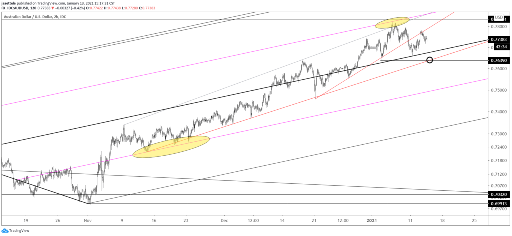 AUDUSD Hourly