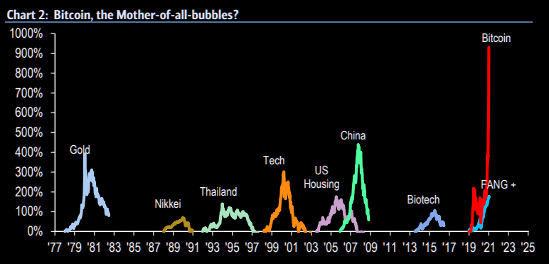 Bitcoin Bubble