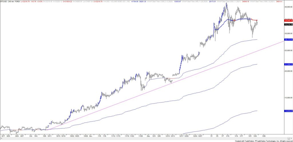 BTCUSD 4 Hour