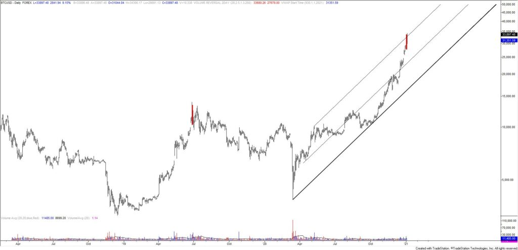 BTCUSD Daily