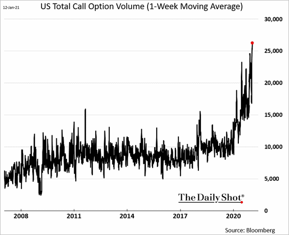 U.S. Total Call Option Volume