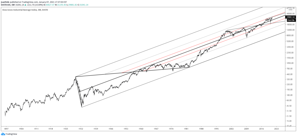 DJI Monthly