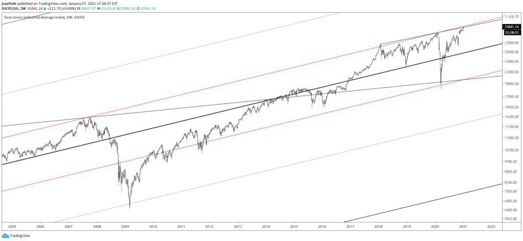 DJI Weekly