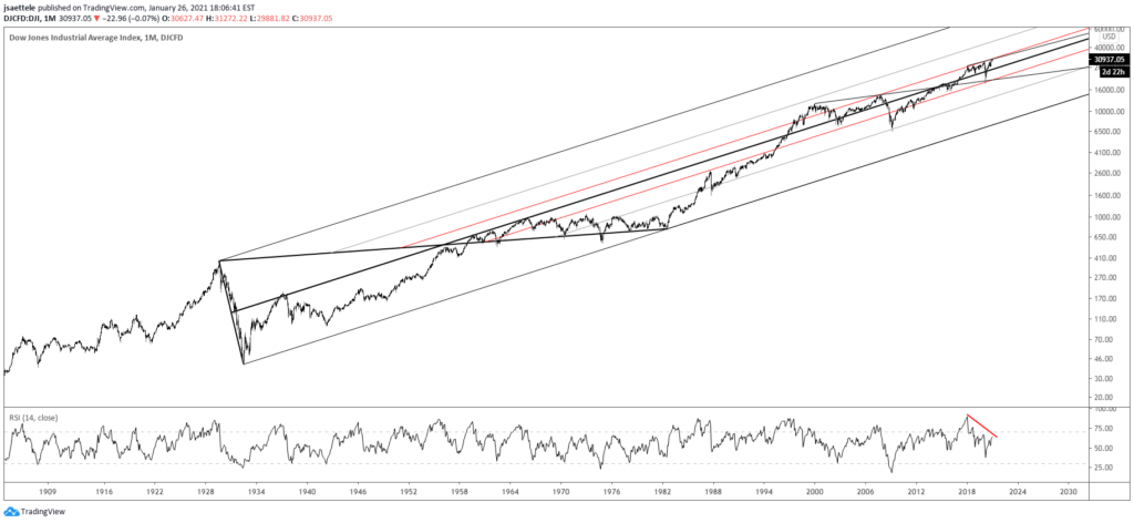 DJIA Monthly