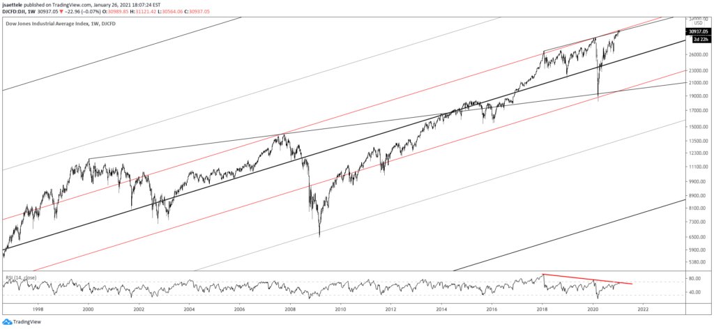 Dow Weekly