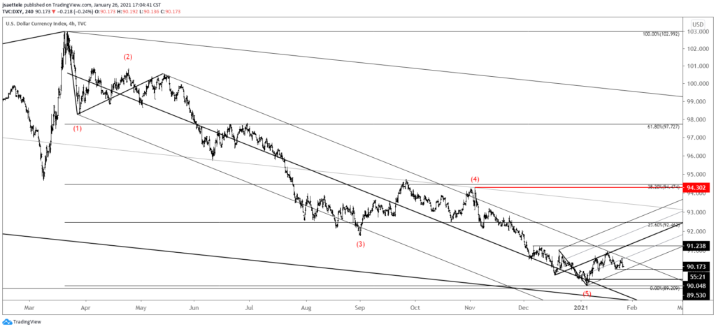 DXY 4 Hour