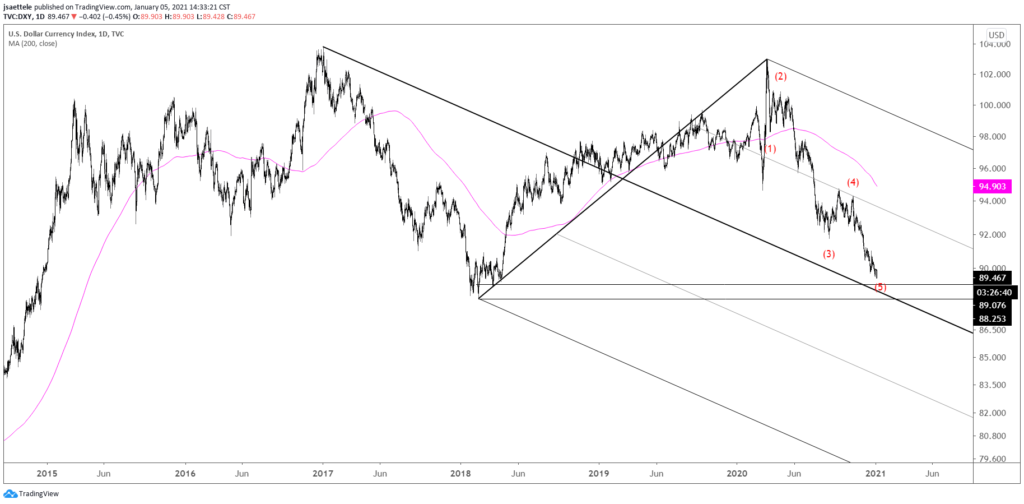 DXY Daily