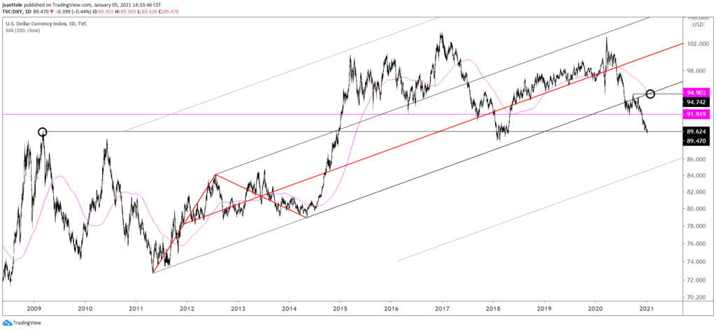 DXY Daily