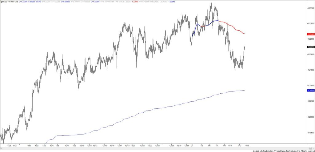 Euro Futures Hourly