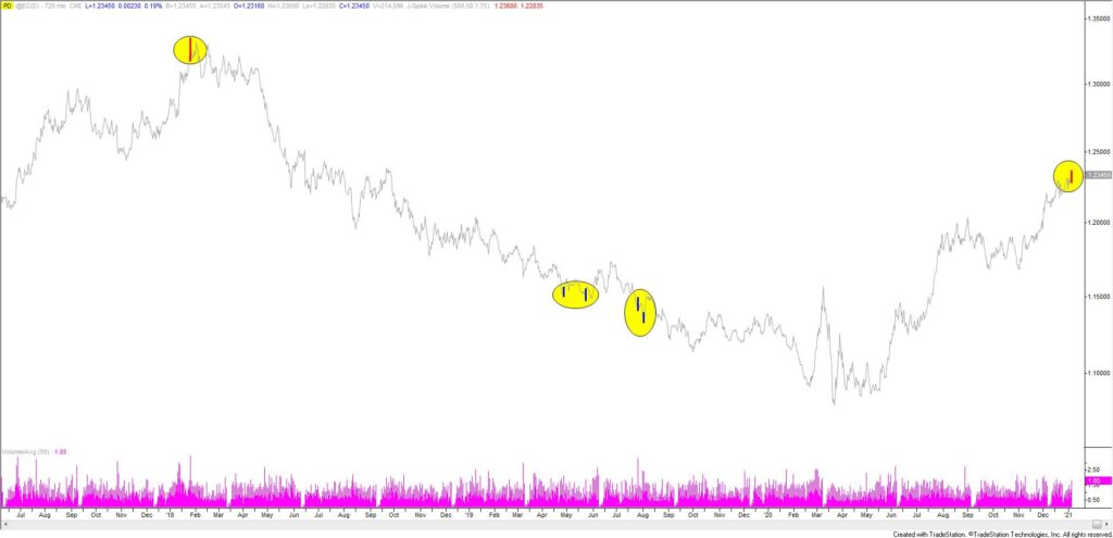 Euro Futures 12 Hour