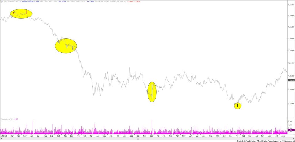 Euro Futures 12 Hour