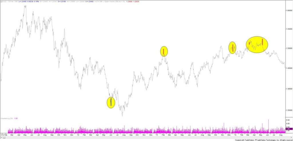 Euro Futures 12 Hour