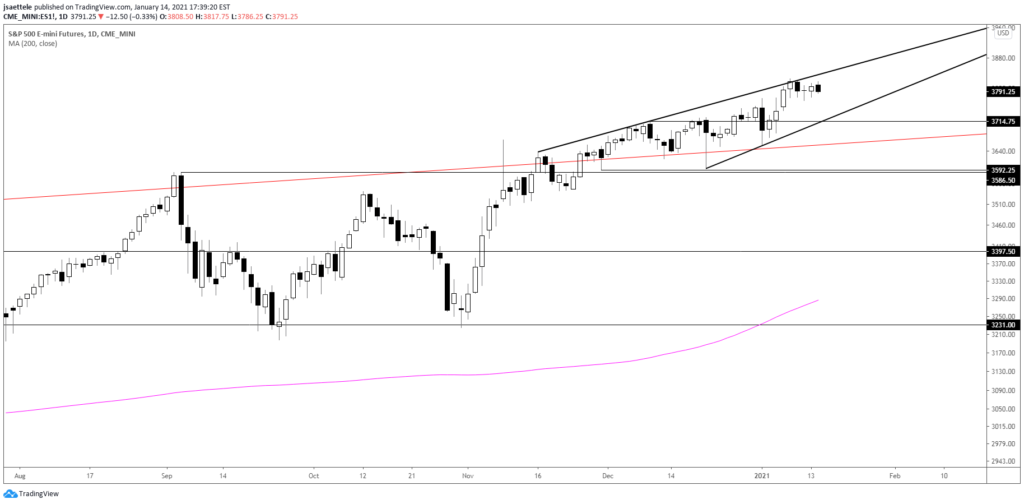 S&P 500 Futures Daily