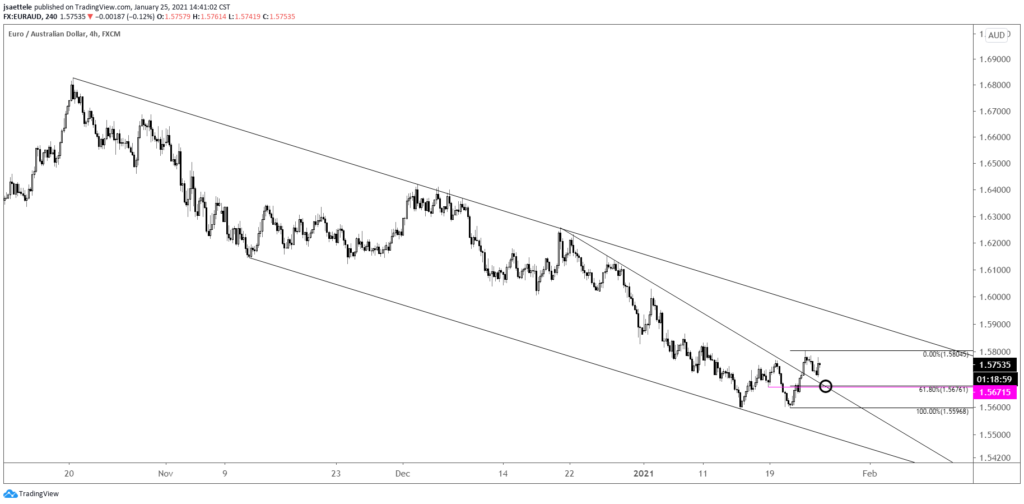 EURAUD 4 Hour