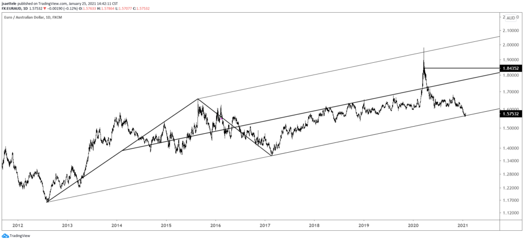 EURAUD Daily