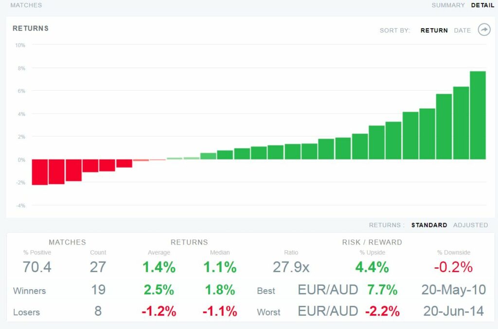 EURAUD EidoSearch (3 month lookback with 1 Month forward results)