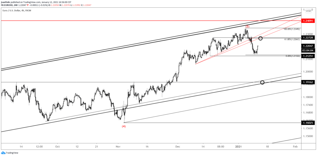 EURUSD 4 Hour