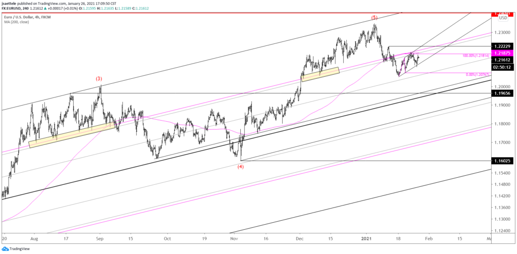 EURUSD 4 Hour