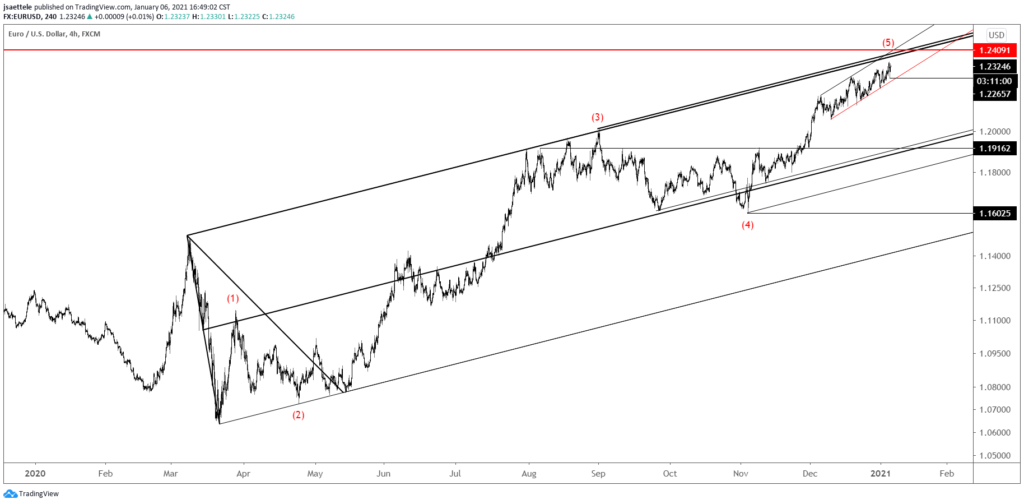 EURUSD 4 Hour