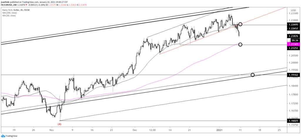 EURUSD 4 Hour