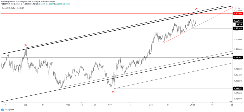 EURUSD 4 Hour