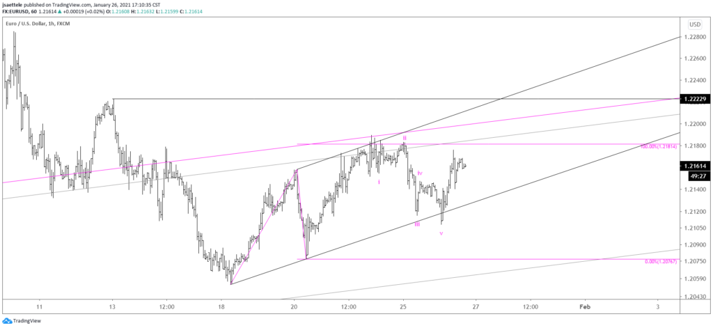 EURUSD Hourly