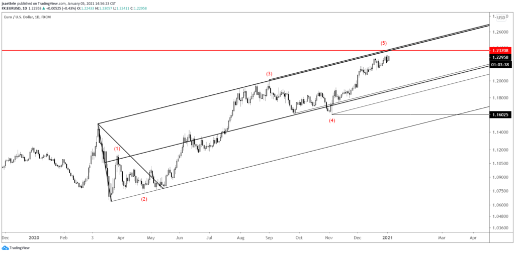 EURUSD Daily