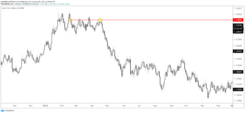 EURUSD Daily