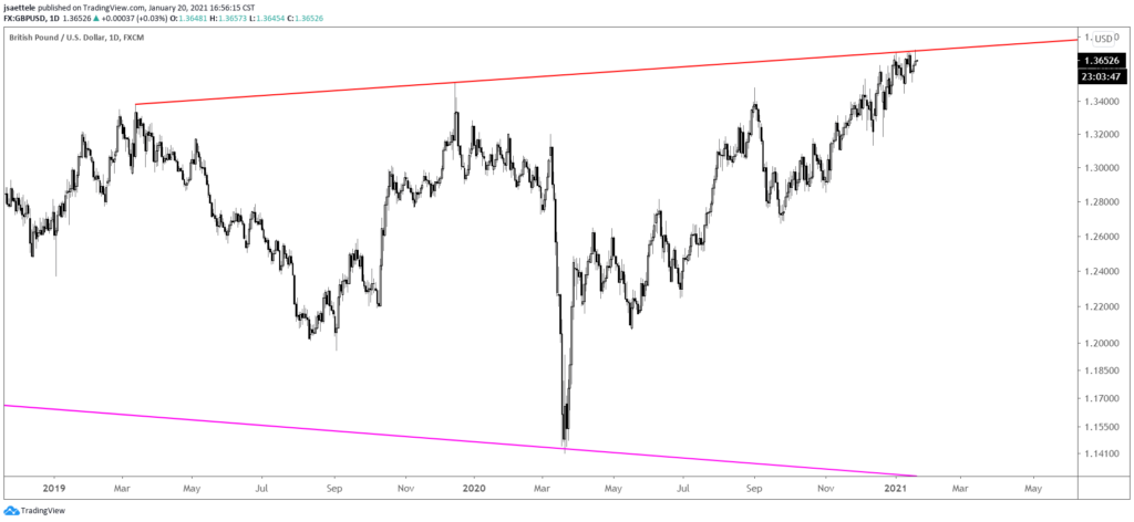 GBPUSD Daily