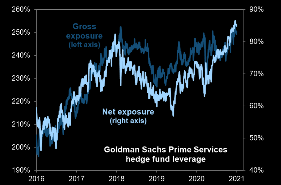 Hedge Fund Leverage All-Time High