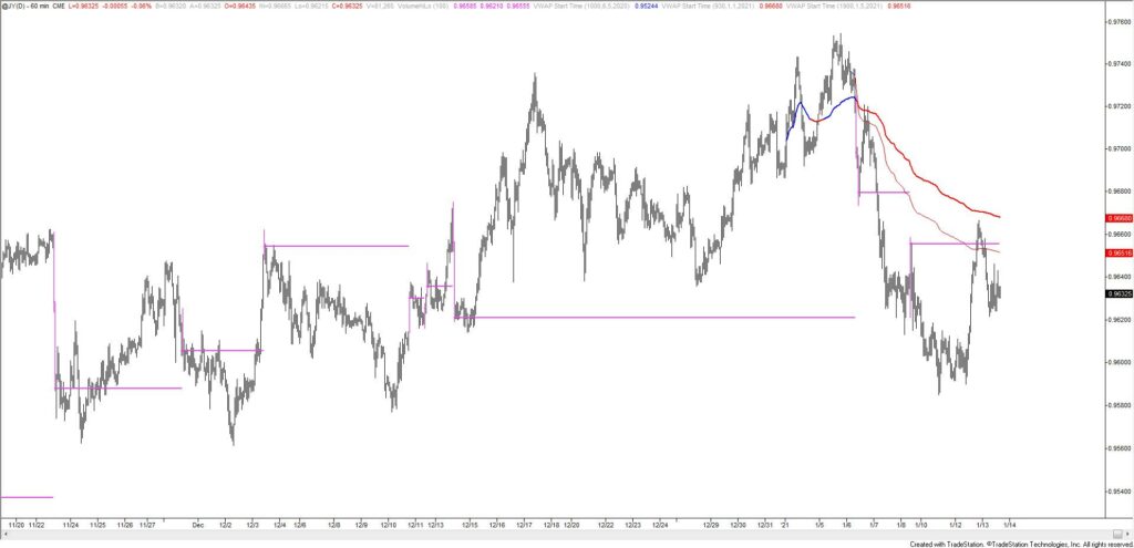 Japanese Yen Futures Hourly