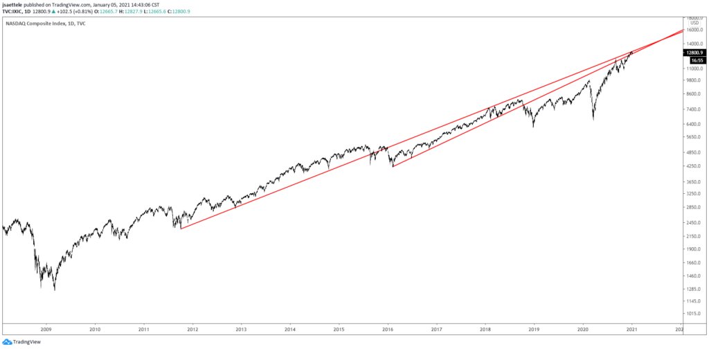 Nasdaq Composite Daily