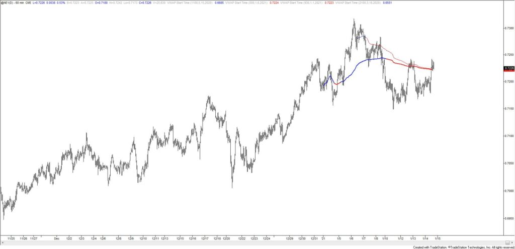 New Zealand Dollar Futures Hourly