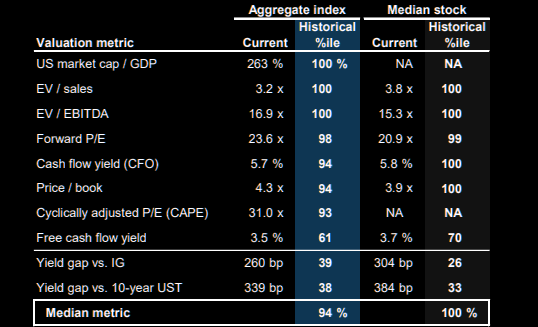 Equity Valuation Metrics are Historically Expensive