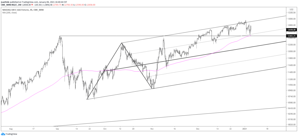 Nasdaq Futures (NQ) 4 Hour