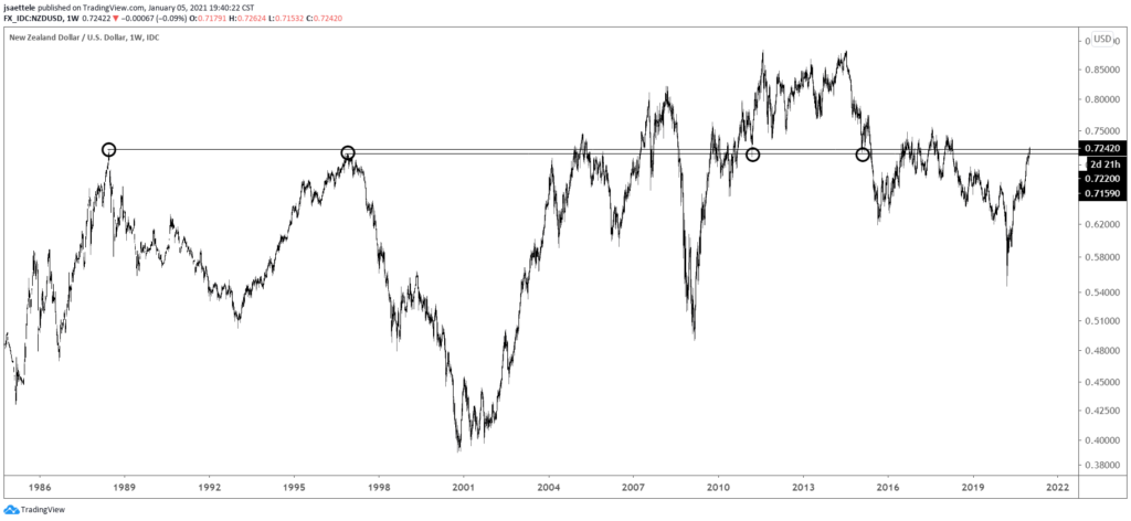 NZDUSD Weekly