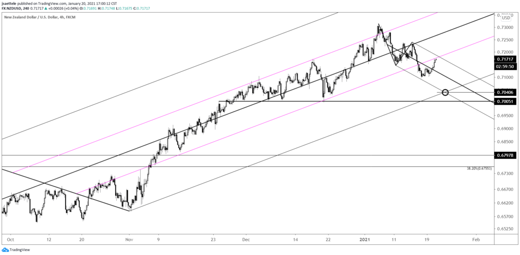 NZDUSD 4 Hour