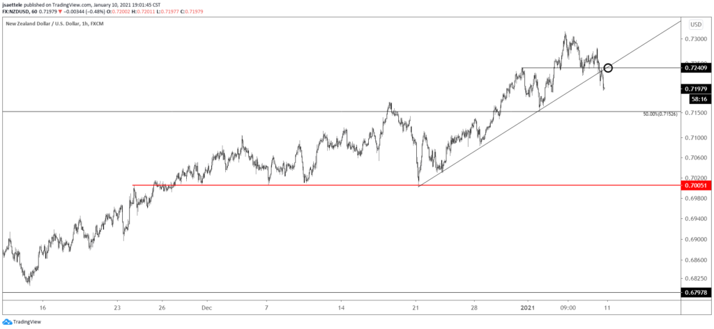 NZDUSD Hourly