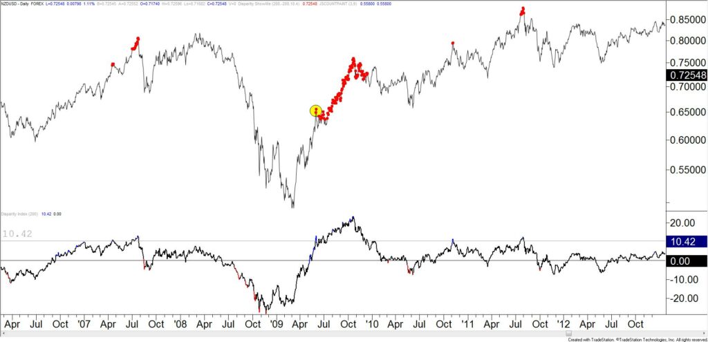 NZDUSD Daily