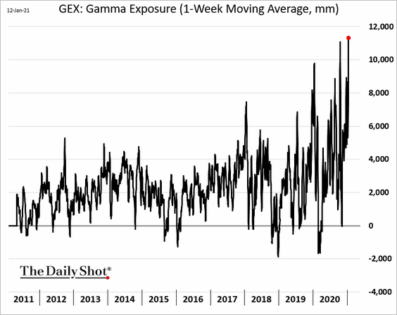 Dealer Gamma Exposure