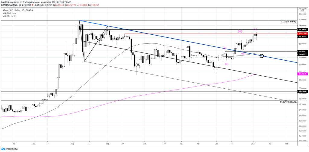 Spot Silver Daily