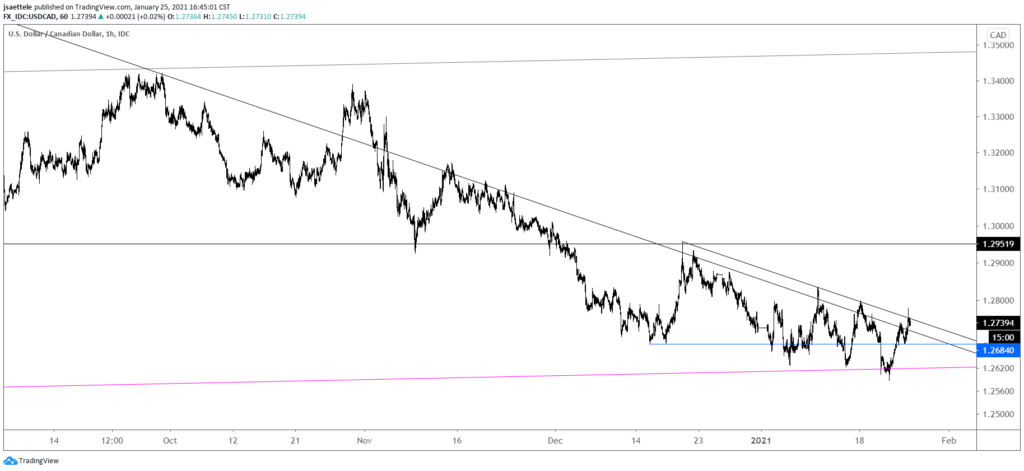 USDCAD Hourly