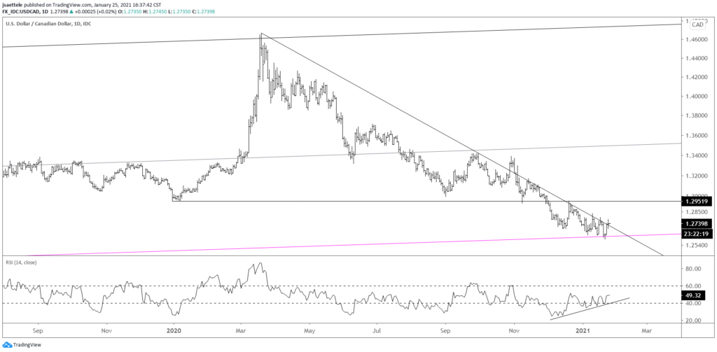 USDCAD Daily