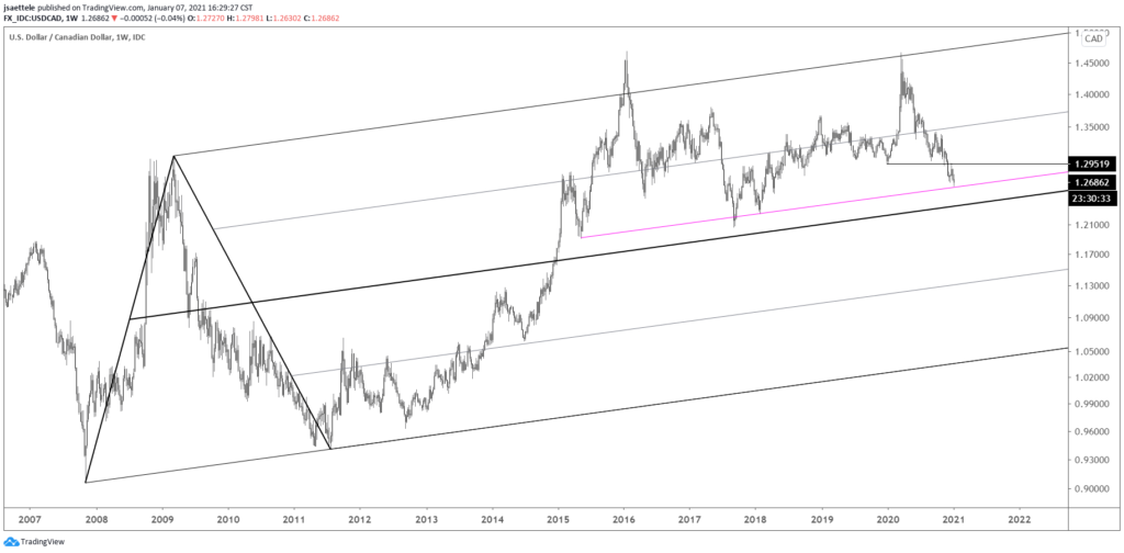 USDCAD Weekly