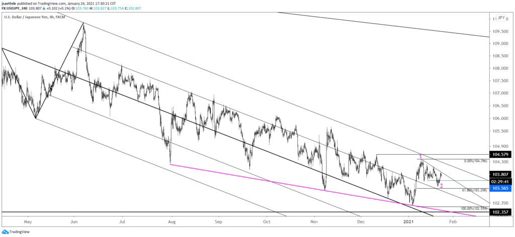 USDJPY 4 Hour